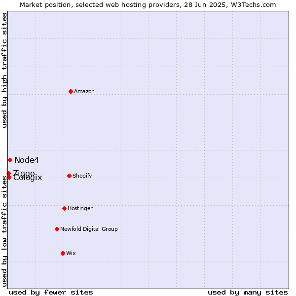 Market position of Node4 vs. Cologix vs. Ziggo