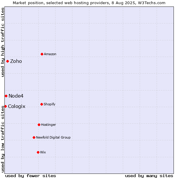 Market position of Zoho vs. Node4 vs. Cologix