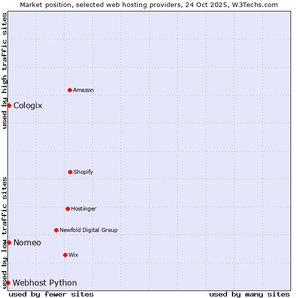 Market position of Nomeo vs. Cologix vs. Webhost Python