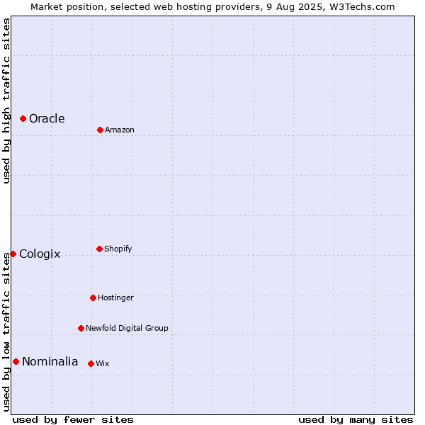 Market position of Oracle vs. Nominalia vs. Cologix