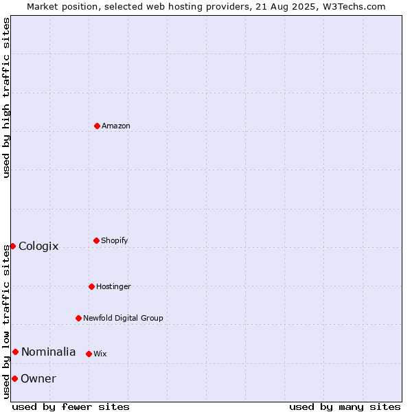 Market position of Nominalia vs. Owner vs. Cologix