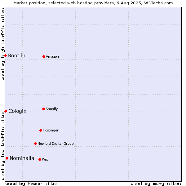 Market position of Nominalia vs. Cologix vs. Root.lu