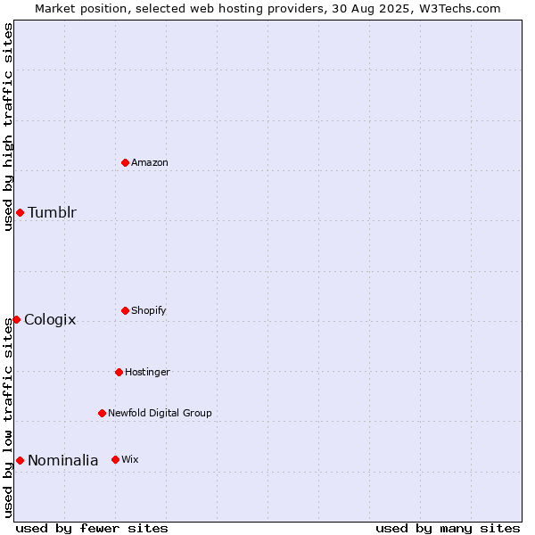Market position of Tumblr vs. Nominalia vs. Cologix