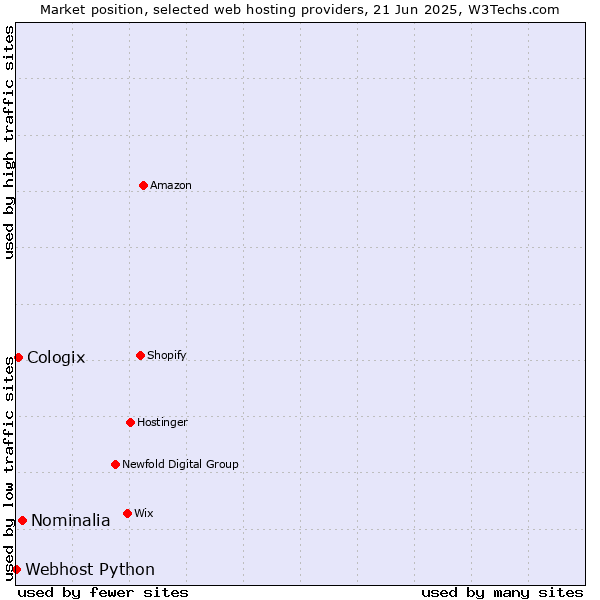 Market position of Nominalia vs. Cologix vs. Webhost Python