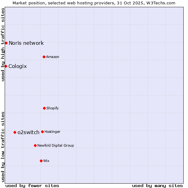 Market position of o2switch vs. Noris network vs. Cologix