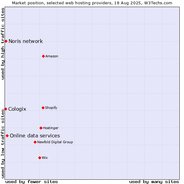 Market position of Online data services vs. Noris network vs. Cologix