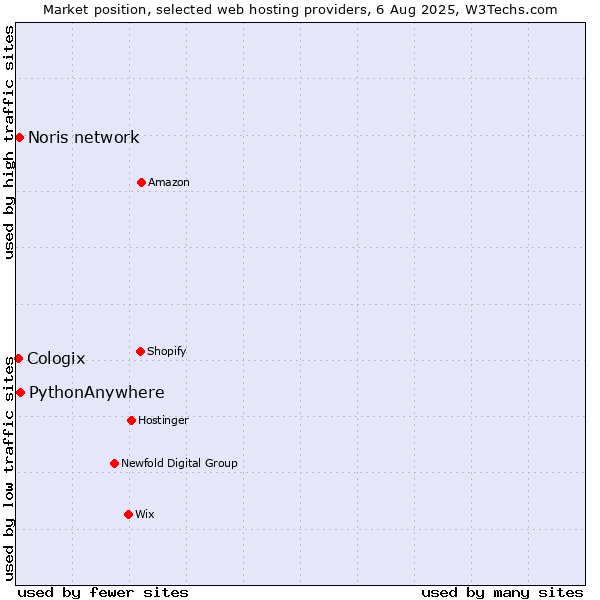 Market position of PythonAnywhere vs. Noris network vs. Cologix