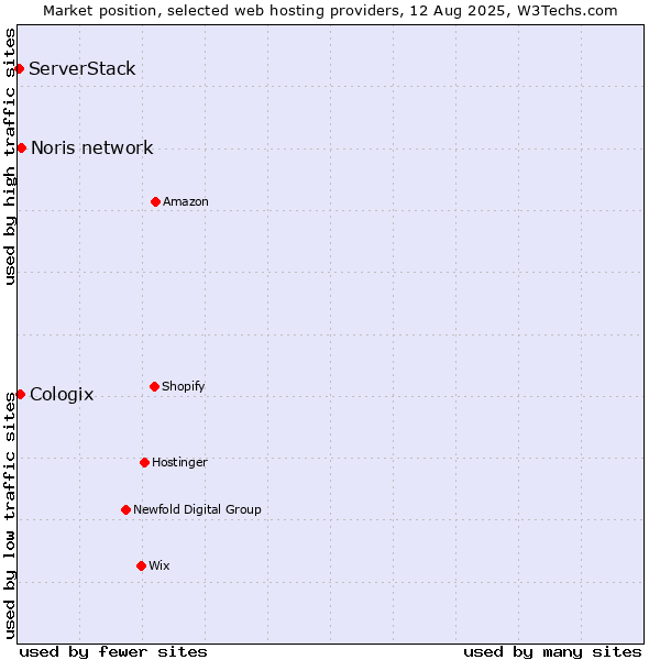 Market position of Noris network vs. Cologix vs. ServerStack