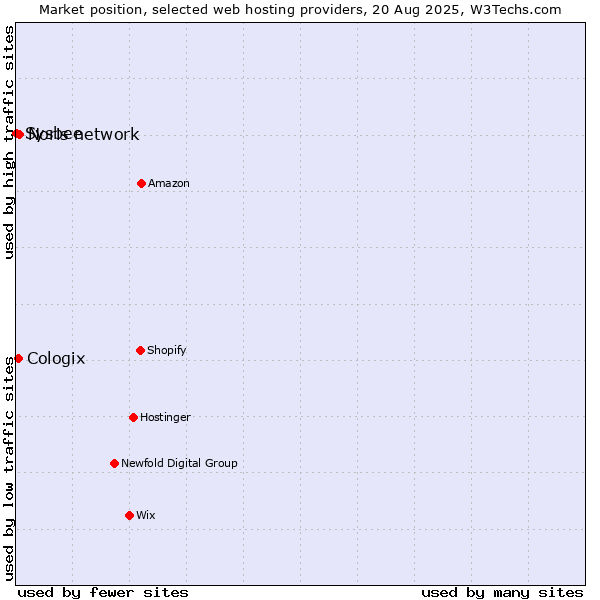 Market position of Noris network vs. Cologix vs. Sysbee