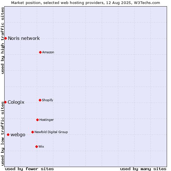 Market position of webgo vs. Noris network vs. Cologix