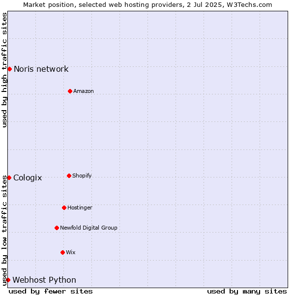 Market position of Noris network vs. Cologix vs. Webhost Python