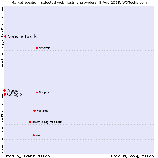 Market position of Noris network vs. Cologix vs. Ziggo
