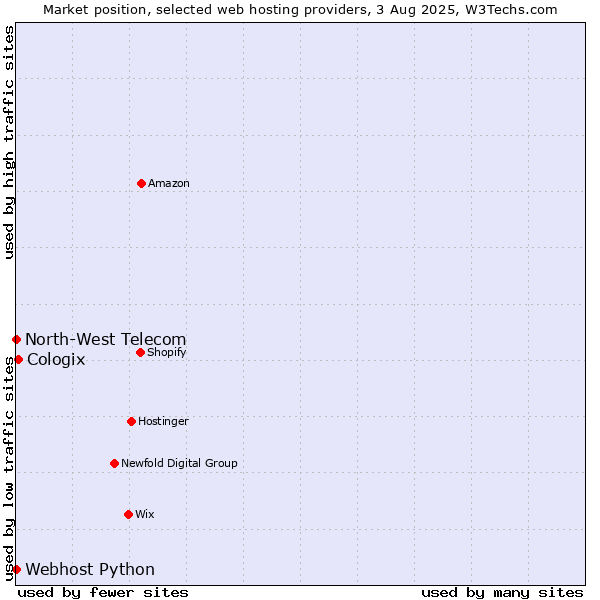 Market position of Cologix vs. Webhost Python vs. North-West Telecom