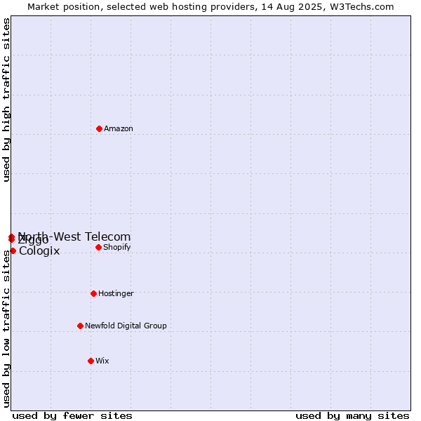 Market position of Cologix vs. Ziggo vs. North-West Telecom