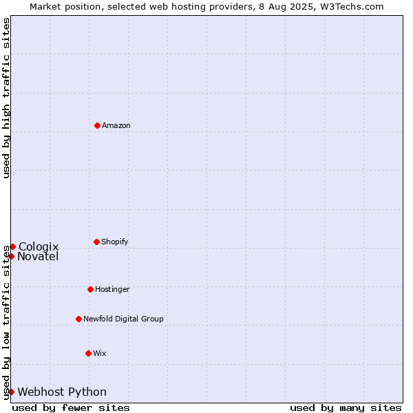 Market position of Cologix vs. Webhost Python vs. Novatel
