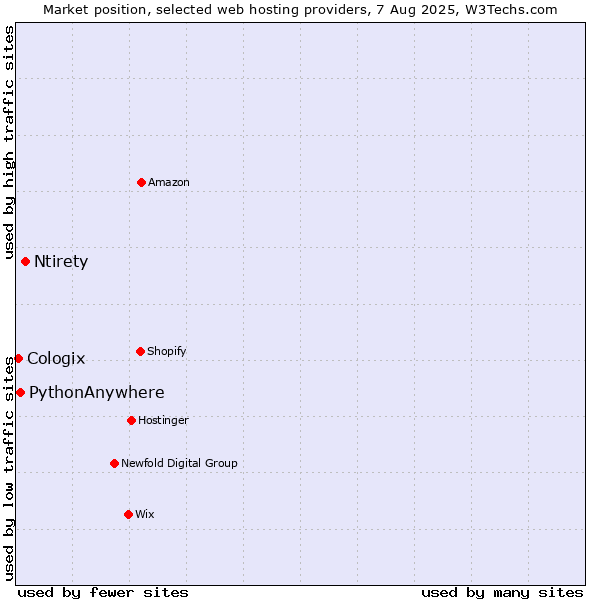 Market position of Ntirety vs. PythonAnywhere vs. Cologix