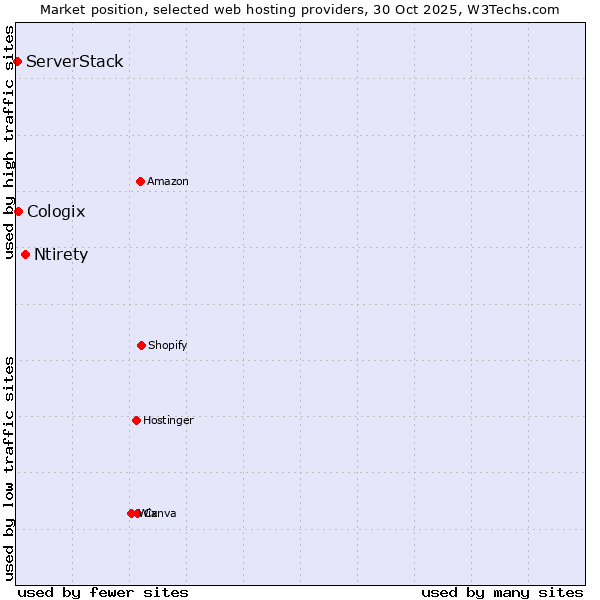 Market position of Ntirety vs. Cologix vs. ServerStack