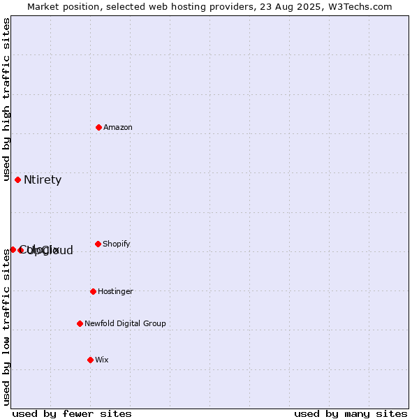 Market position of UpCloud vs. Ntirety vs. Cologix