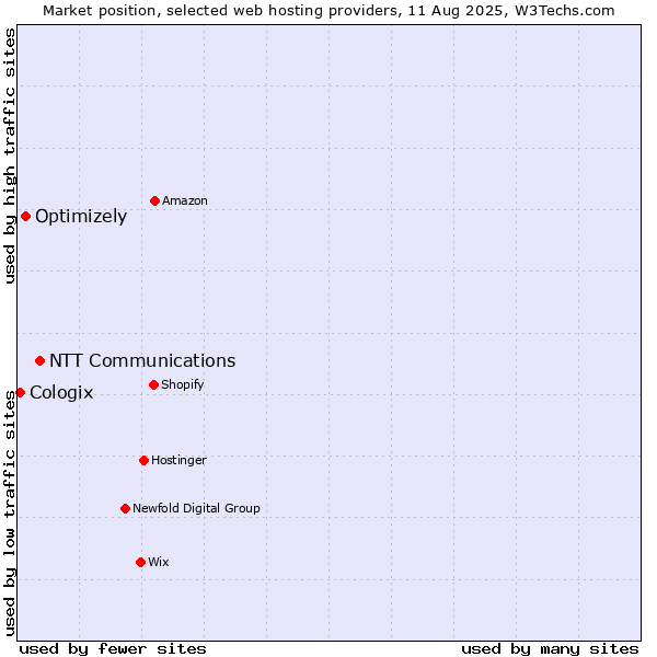 Market position of NTT Communications vs. Optimizely vs. Cologix