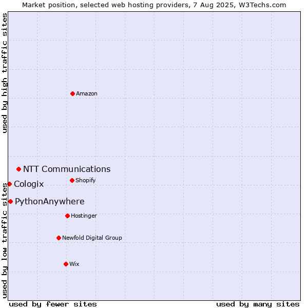 Market position of NTT Communications vs. PythonAnywhere vs. Cologix
