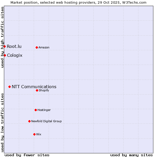 Market position of NTT Communications vs. Cologix vs. Root.lu