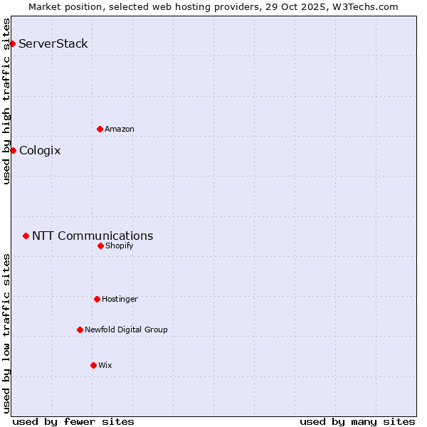 Market position of NTT Communications vs. Cologix vs. ServerStack
