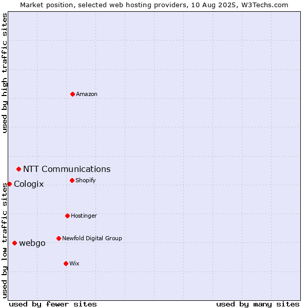 Market position of NTT Communications vs. webgo vs. Cologix