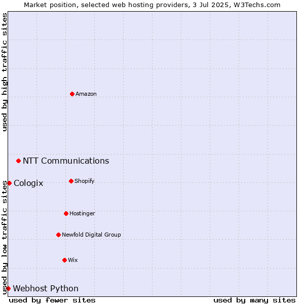 Market position of NTT Communications vs. Cologix vs. Webhost Python