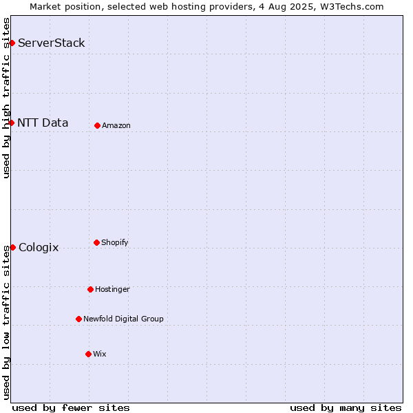 Market position of Cologix vs. ServerStack vs. NTT Data