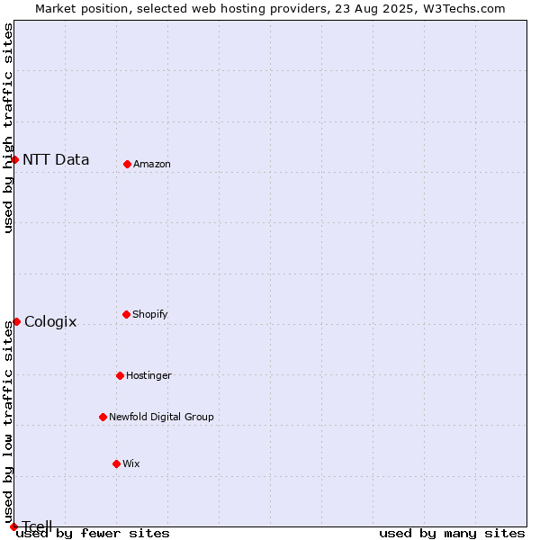 Market position of Cologix vs. NTT Data vs. Tcell