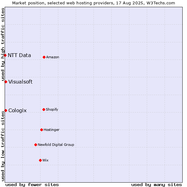 Market position of Visualsoft vs. Cologix vs. NTT Data