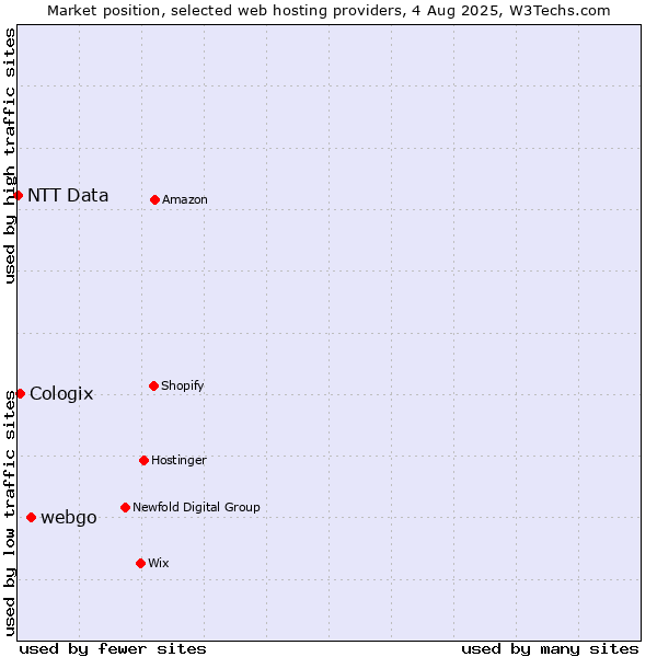 Market position of webgo vs. Cologix vs. NTT Data