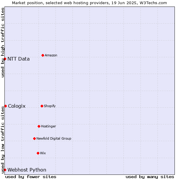 Market position of Cologix vs. Webhost Python vs. NTT Data