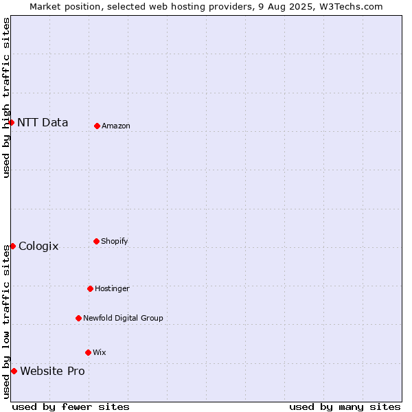 Market position of Website Pro vs. Cologix vs. NTT Data