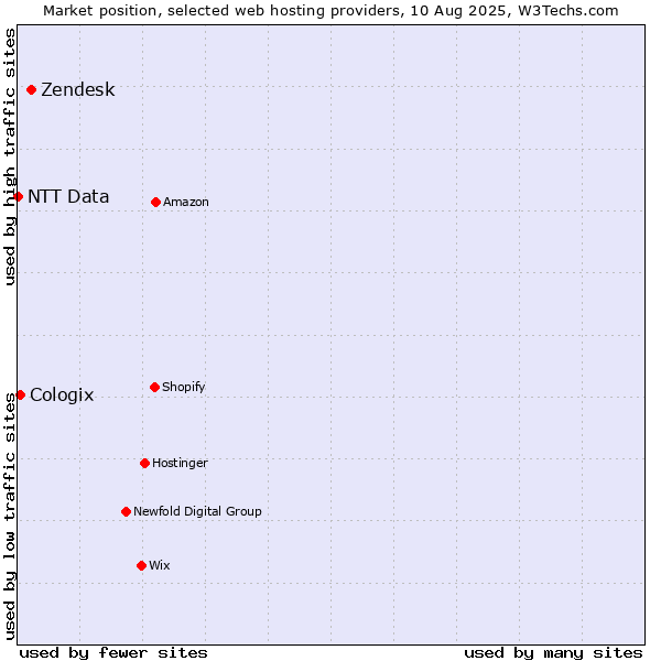 Market position of Zendesk vs. Cologix vs. NTT Data