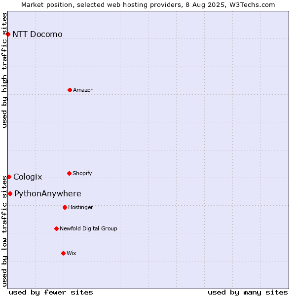 Market position of PythonAnywhere vs. Cologix vs. NTT Docomo