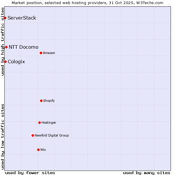 Market position of Cologix vs. ServerStack vs. NTT Docomo