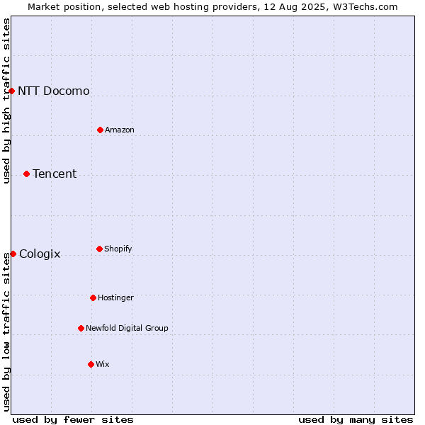 Market position of Tencent vs. Cologix vs. NTT Docomo