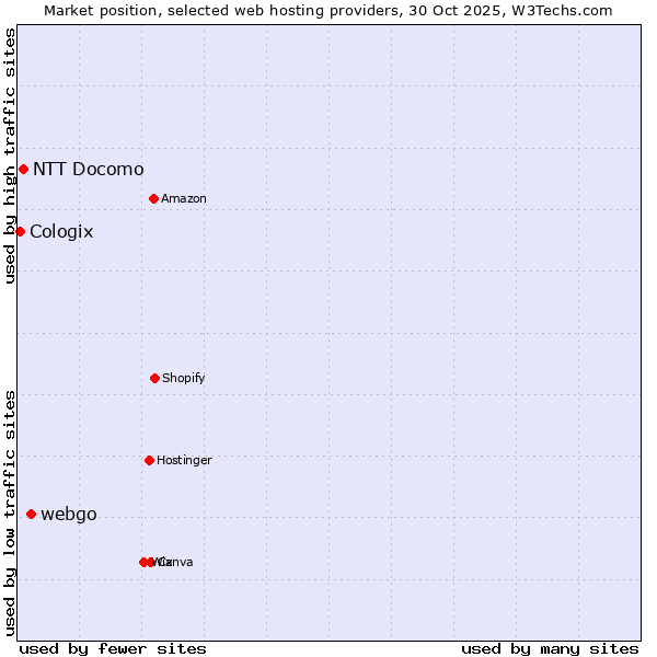 Market position of webgo vs. Cologix vs. NTT Docomo