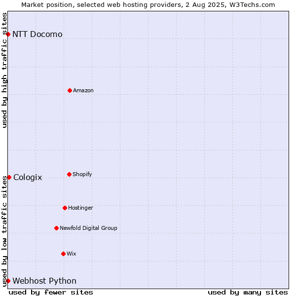 Market position of Cologix vs. NTT Docomo vs. Webhost Python