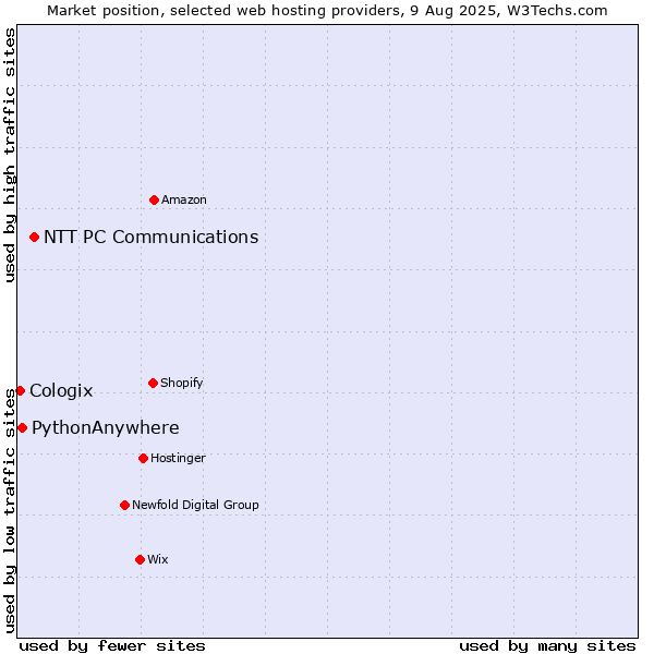 Market position of NTT PC Communications vs. PythonAnywhere vs. Cologix