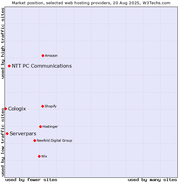 Market position of NTT PC Communications vs. Serverpars vs. Cologix