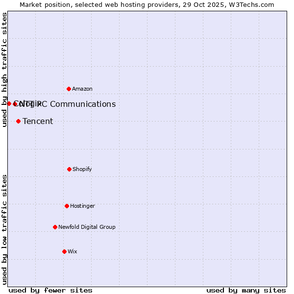 Market position of Tencent vs. NTT PC Communications vs. Cologix