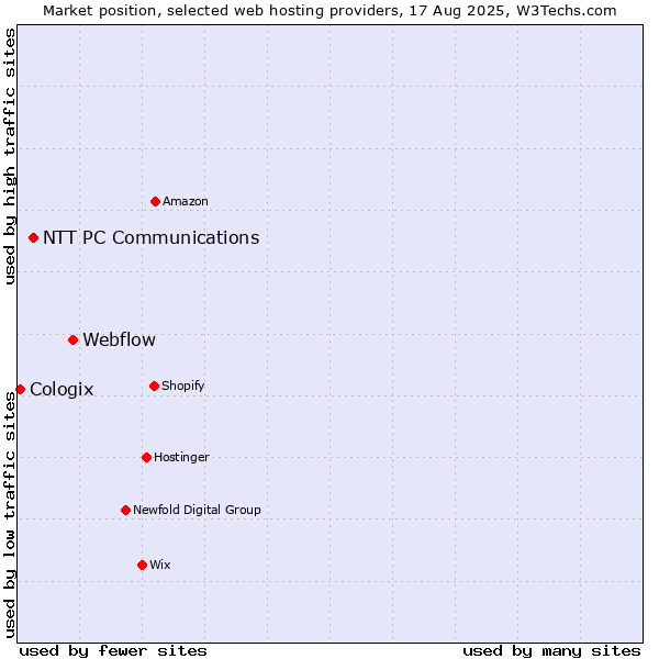 Market position of Webflow vs. NTT PC Communications vs. Cologix