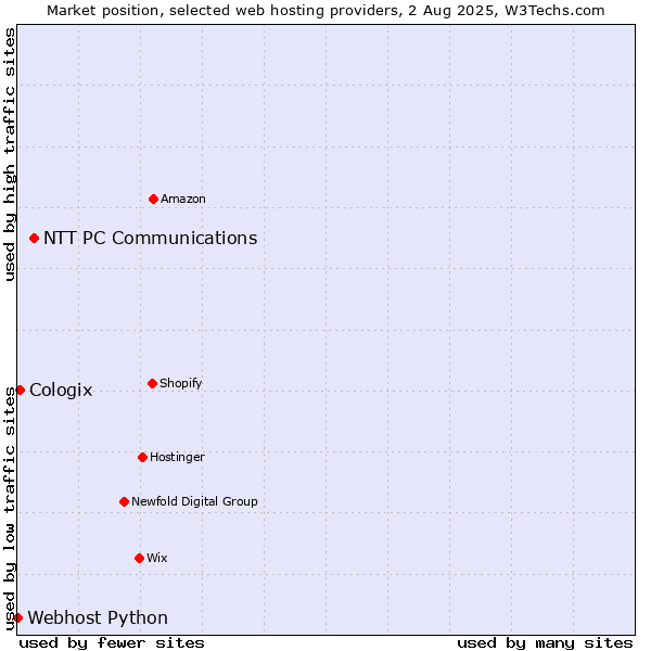 Market position of NTT PC Communications vs. Cologix vs. Webhost Python