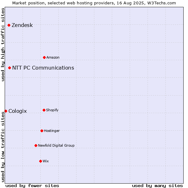 Market position of NTT PC Communications vs. Zendesk vs. Cologix
