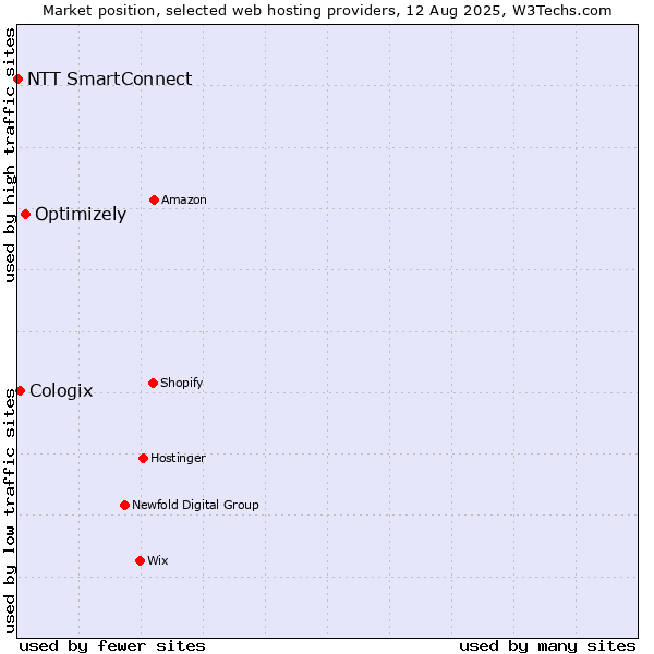 Market position of Optimizely vs. Cologix vs. NTT SmartConnect