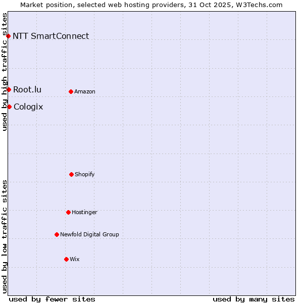 Market position of Cologix vs. Root.lu vs. NTT SmartConnect