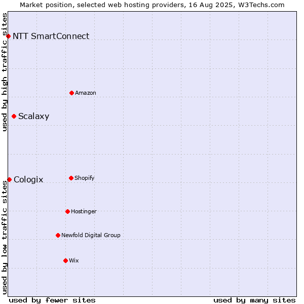 Market position of Scalaxy vs. Cologix vs. NTT SmartConnect