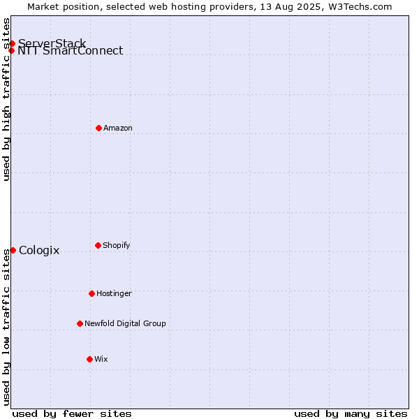 Market position of Cologix vs. ServerStack vs. NTT SmartConnect